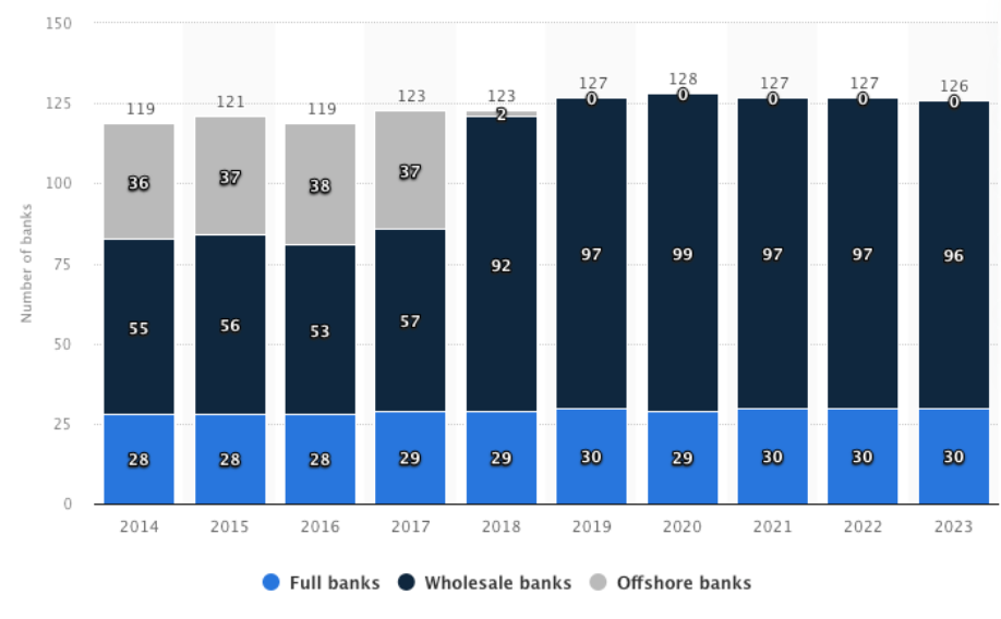 Statista, foreign banks in Singapore